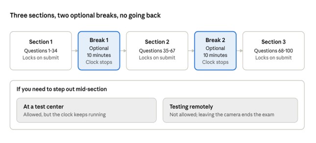EA exam diagram showing questions 1–34, 35–67 and 68–100 in three sections, with two optional 10-minute breaks; completed sections cannot be reopened. Unscheduled breaks keep the clock running at test centers and are prohibited during remote testing.