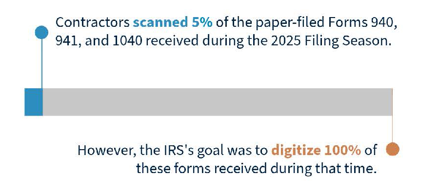 Infographic showing contractors scanned 5% of paper-filed Forms 940, 941 and 1040 during 2025 filing season despite IRS goal to digitize 100%.