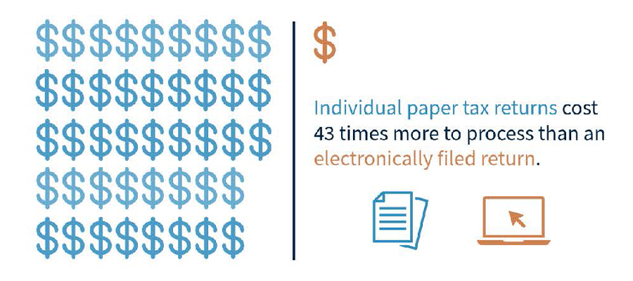 Infographic showing paper tax returns cost 43 times more to process than electronically filed returns, with dollar symbols, paper icon and laptop graphic.